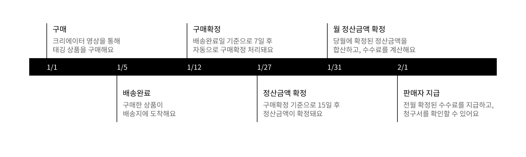 제휴 프로그램 정산 주기.png